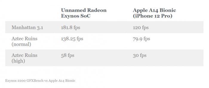 Exynos 2200 will beat Apple A14 Bionic in terms of graphics performance