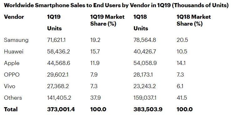 Gartner analysts: "Huawei risks a lot", but the performance in Q1 2019 is remarkable