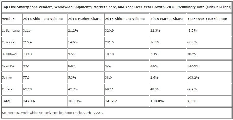 OPPO sold 99.4 million smartphones in 2016, grew 133 percent