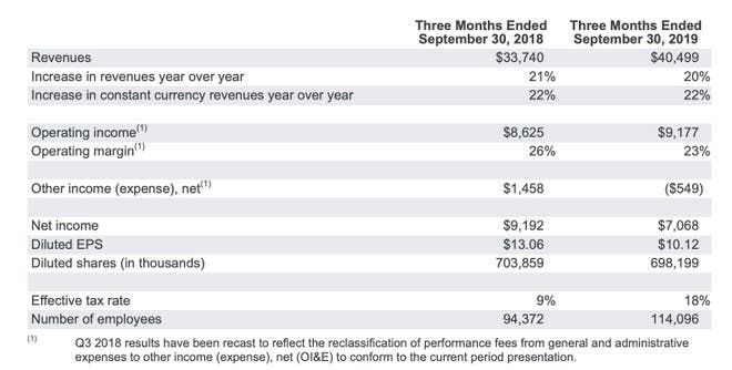 Alphabet (Google):  $40.49 billion revenue in Q3 2019