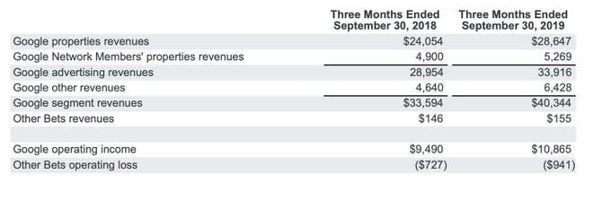 Alphabet (Google):  $40.49 billion revenue in Q3 2019