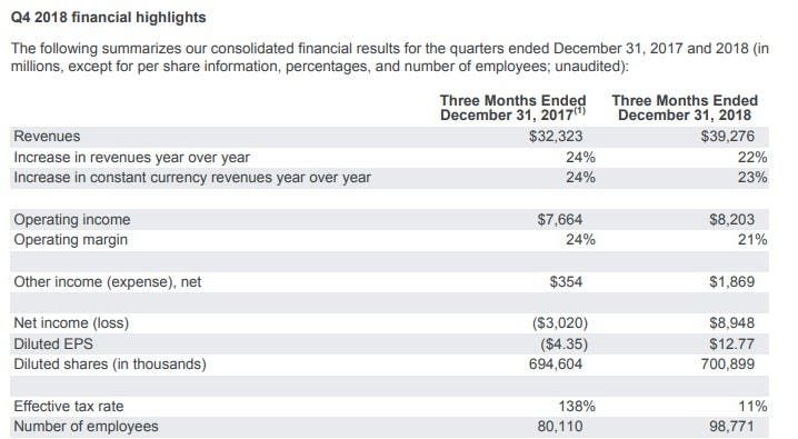 Google spent $7.4 billion on being the default search engine for iOS and other ways to acquire traffic in Q4 2018