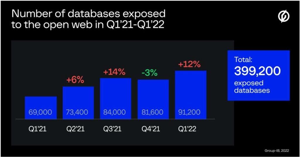 Singapore Ranks 6th On 2022 Top Exposed Databases List , US At No. 1