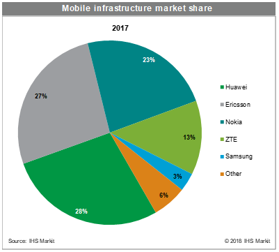 Huawei Topples Ericsson As The World's Largest Telecommunications Equipment Manufacturer