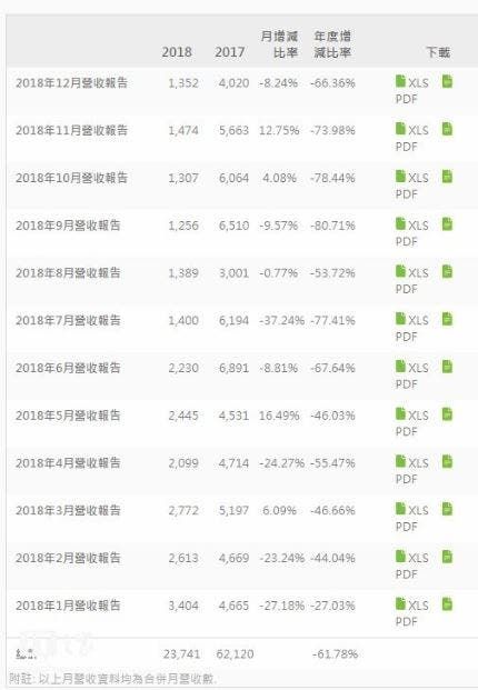 HTC 2018 annual report released: revenue declines by over 60% year-on-year