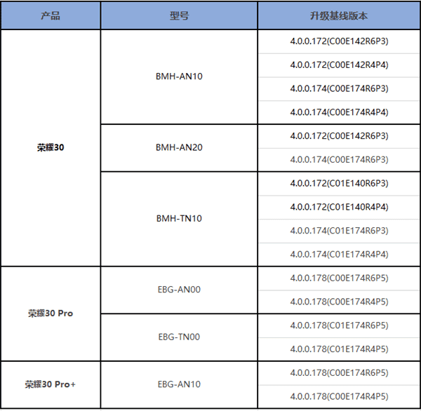 Here are the latest Honor smartphones to start HarmonyOS public testing