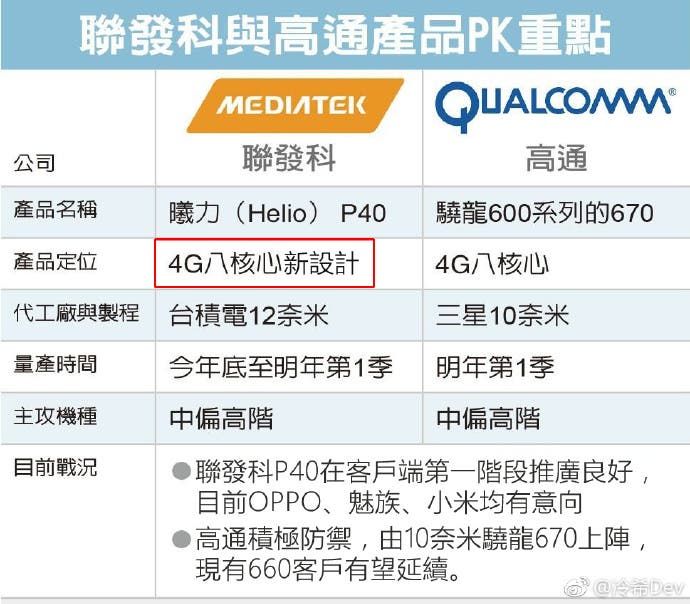Meizu decides to go for Mediatek's Helio P40 chipset