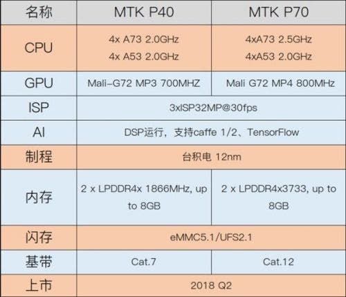 MediaTek Helio P40 and Helio P70 details leaks online