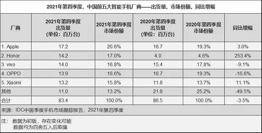 Honor is the top Chinese brand in China's smartphone market