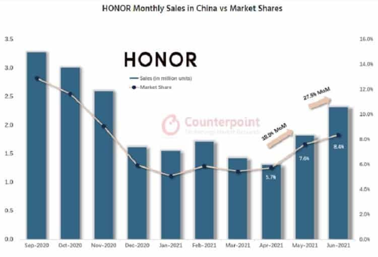 Honor has begun to rapidly regain popularity in China
