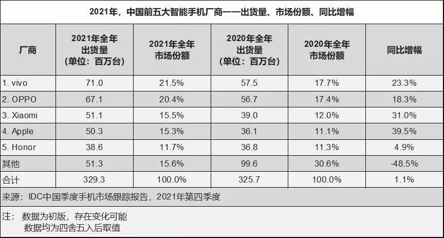 Honor is the top Chinese brand in China's smartphone market