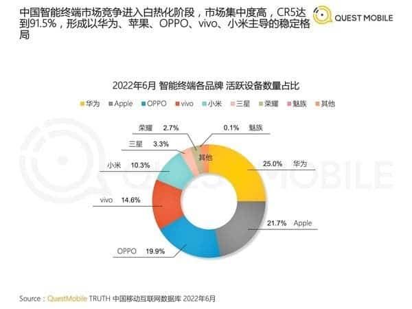 Huawei has the highest number of active smartphone users globally - How is this possible?