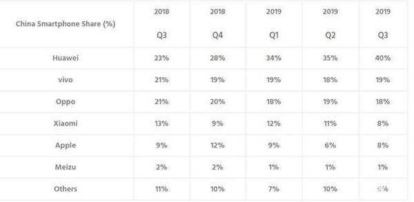 Huawei has the highest number of active smartphone users globally - How is this possible?