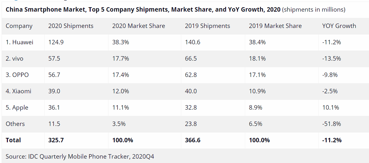 Huawei completely defeats Apple in the Chinese phone market in 2020