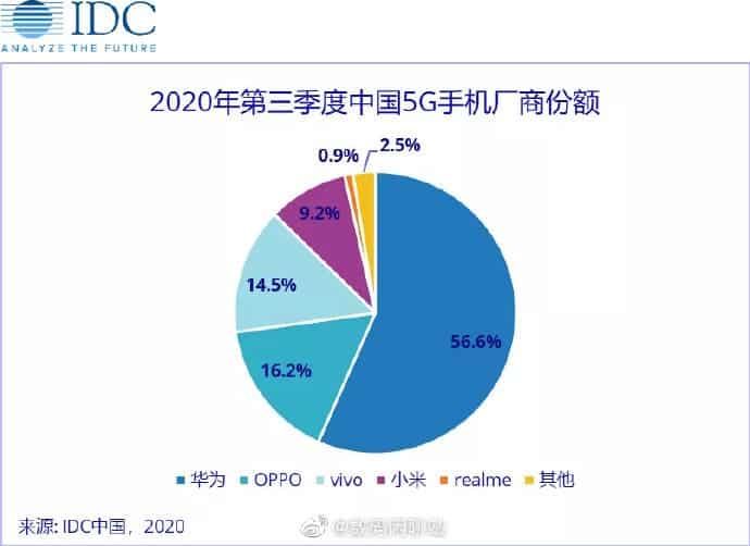 Huawei claims over half of the Chinese 5G smartphone market in Q3