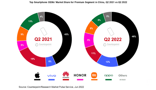 Huawei has the highest number of active smartphone users globally - How is this possible?