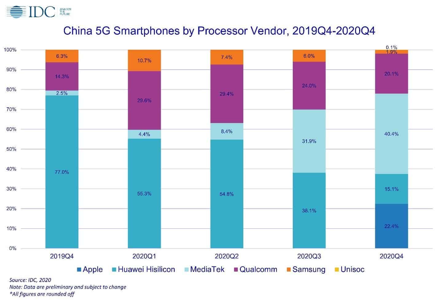 Huawei completely defeats Apple in the Chinese phone market in 2020