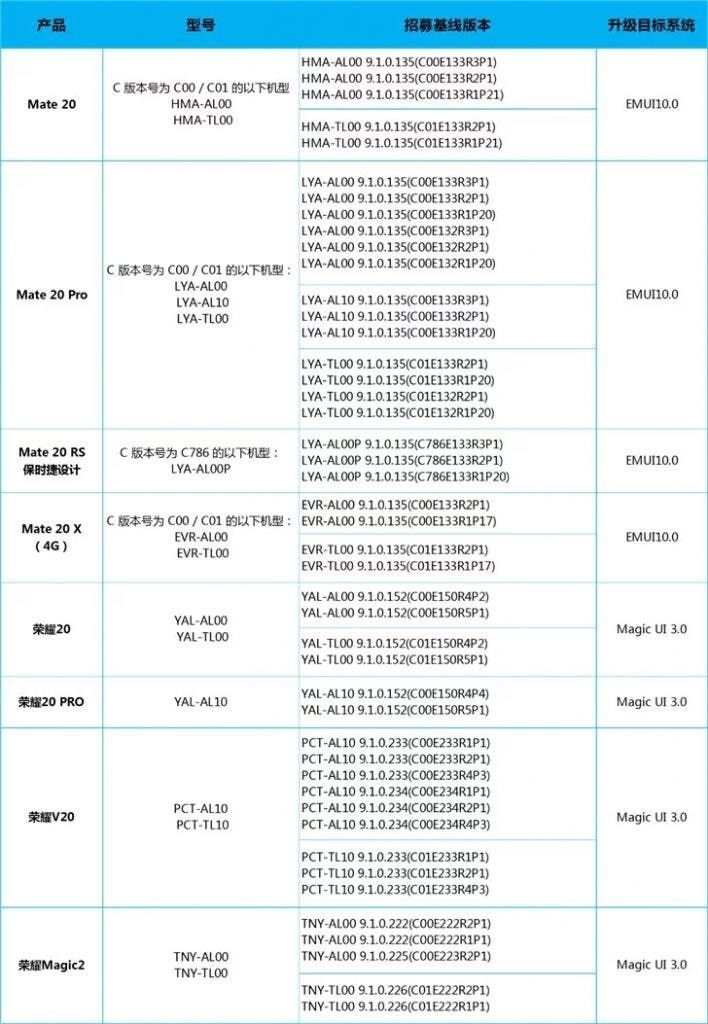 Huawei is calling beta testers for EMUI 10 and MagicUI 3.0 on several Huawei and Honor devices