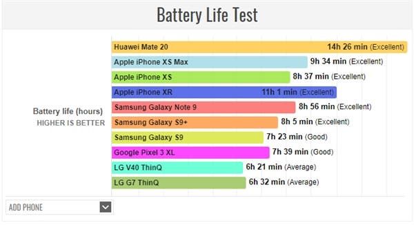 Huawei Mate 20 has a stronger battery life than its peers