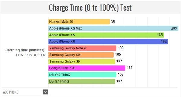 Huawei Mate 20 has a stronger battery life than its peers