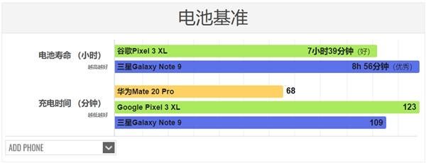 Huawei Mate 20 Pro 40W fast charge test: Delivers 100% in 68 minutes
