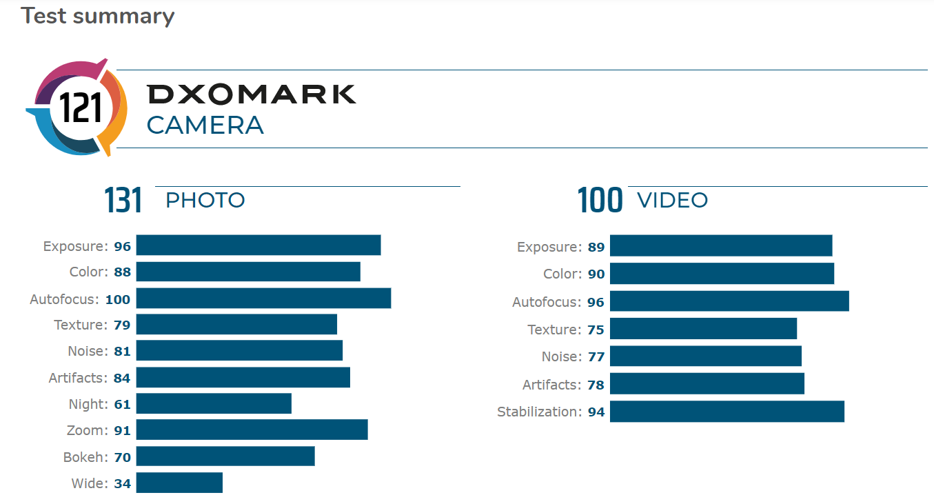 Huawei Mate 30 Pro tops DxOmark latest ranking
