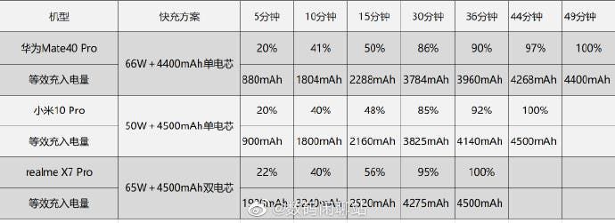 Huawei Mate 40 Pro gets a full charge (4400 mAh) in 49 minutes - see test details
