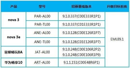 Huawei is internally testing HMS on four smartphones