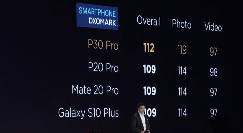 Huawei didn’t release DxOMark score of the P30 because it is similar to that of P30 Pro