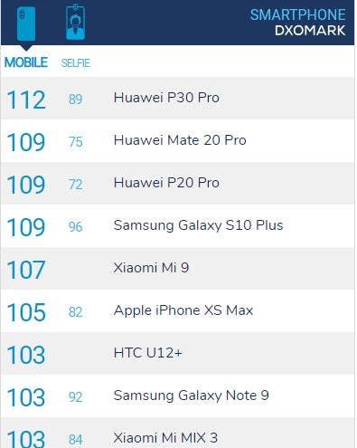 Samsung Proves Galaxy S10+ Takes Better Photos Than Huawei P30 Pro