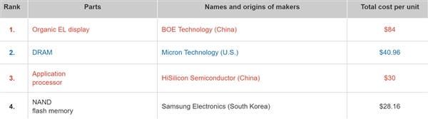 Huawei P30 Pro build material cost $364 - Only 0.9% US
