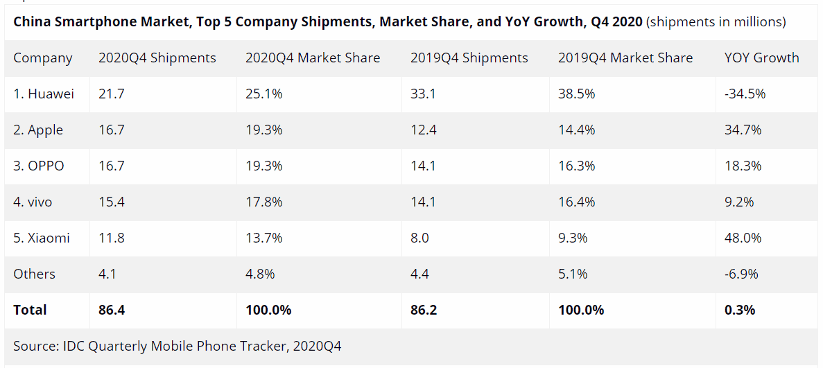 Huawei completely defeats Apple in the Chinese phone market in 2020