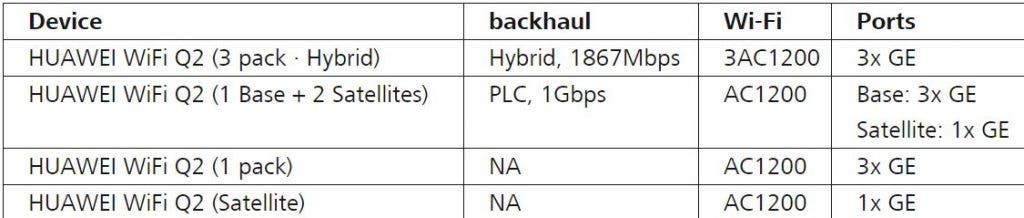 Huawei Releases Price List Of Its WiFi Q2 Whole Home Wi-Fi Solution - To Debut On April 18