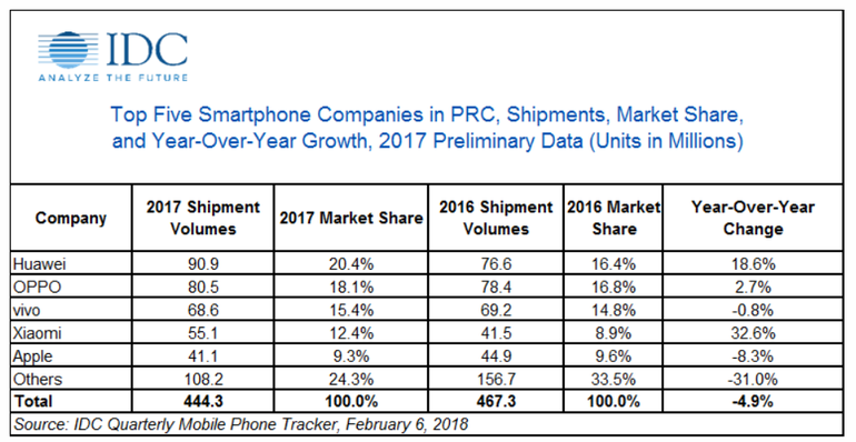 IDC Report: Top 5 Smartphone Company's In China