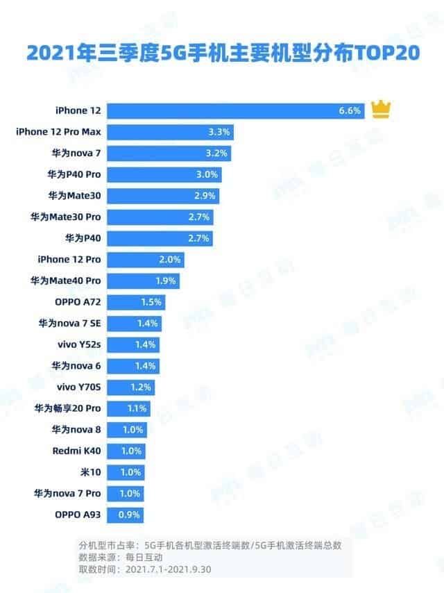Top 3 reasons why Huawei remains first in the Chinese 5G smartphone market