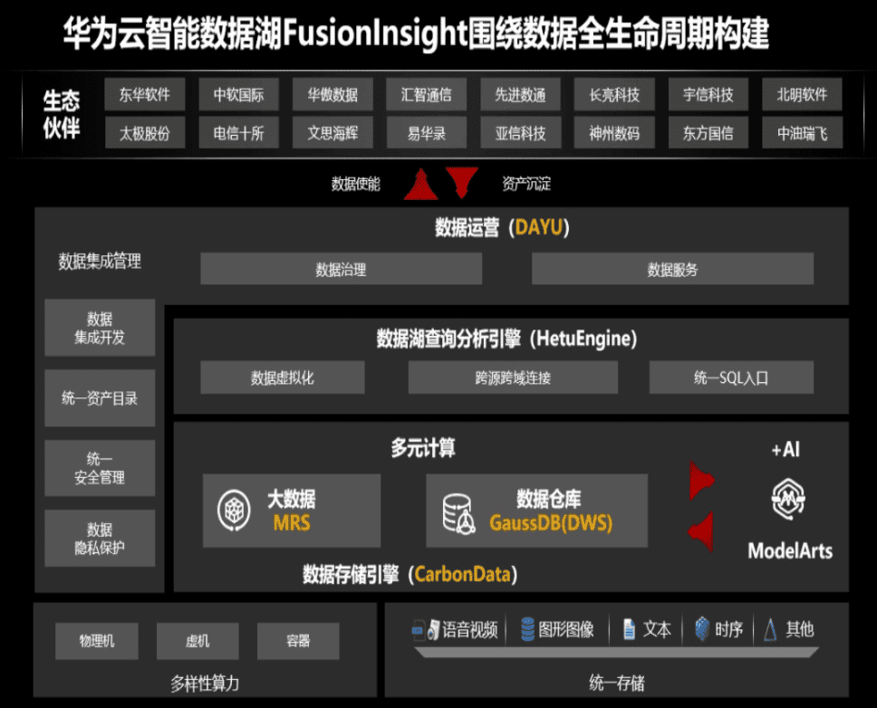 Huawei Cloud releases GaussDB (DWS) real-time data warehouse