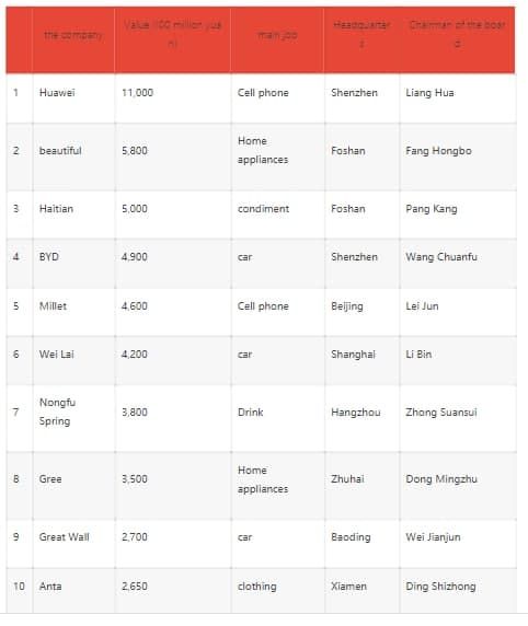 Huawei becomes China's largest privately-owned company
