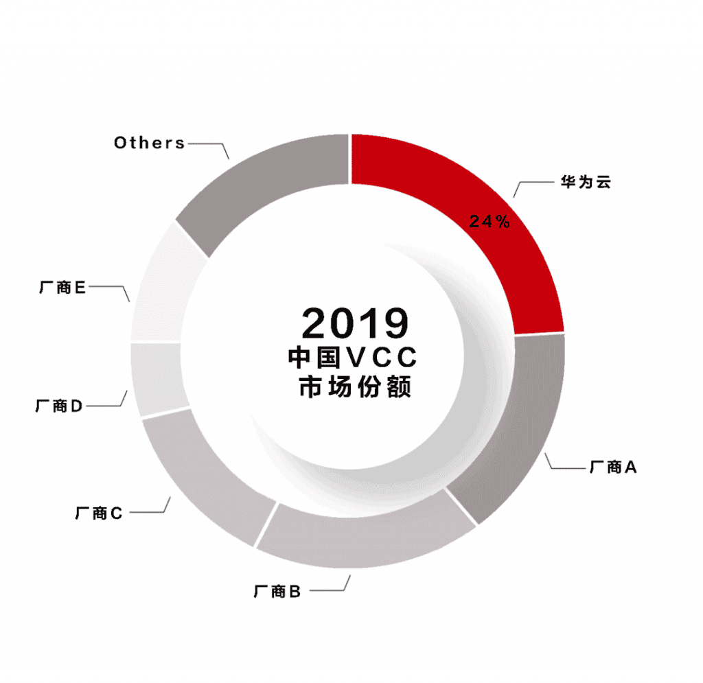 Huawei Cloud FusionAccess ranks first in China for four consecutive years