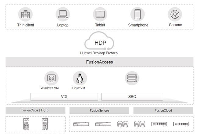 Huawei Cloud FusionAccess ranks first in China for four consecutive years
