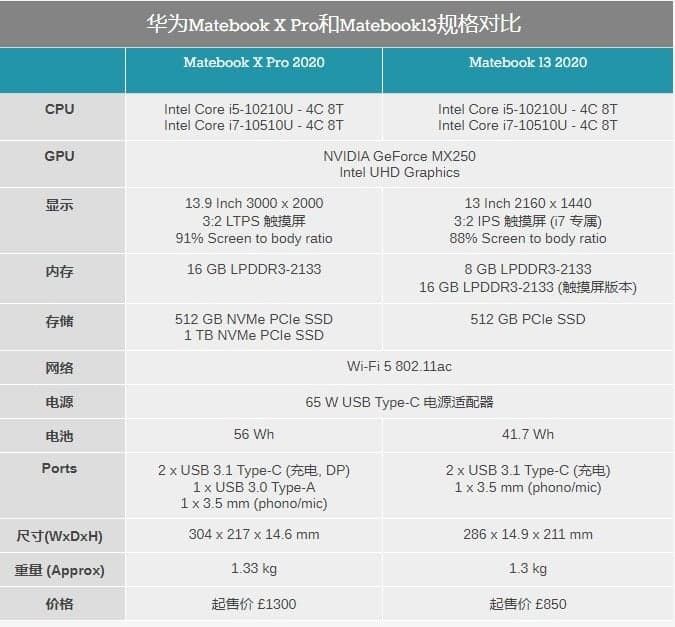 Summary of the configuration of MateBook X Pro and MateBook 13