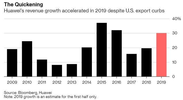 Huawei: smartphone sales improved by 30% despite US restrictions