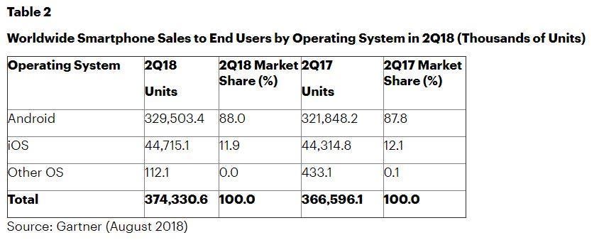 Huawei Sales Volume Surpasses Apple's In Q2 2018