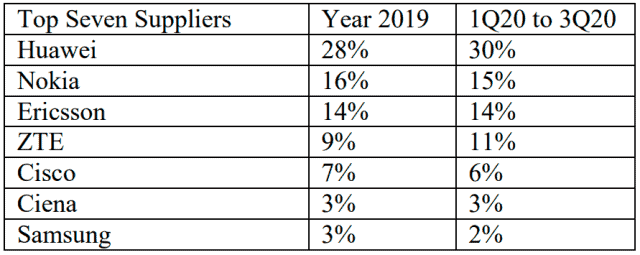 Despite the ban, Huawei and ZTE's telecom market share has increased