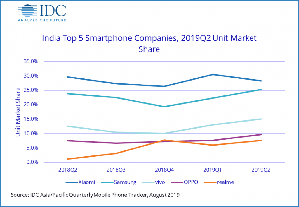 IDC Report: Xiaomi still lead the Indian smartphone market for Q2 2019