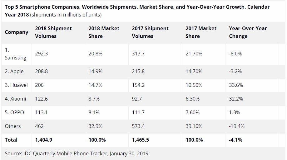 Smartphone sales fall in Q4 2018 by 4.9%