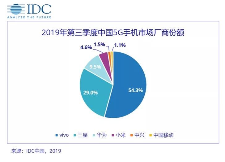 IDC releases its first sale performance report for 5G phones in China