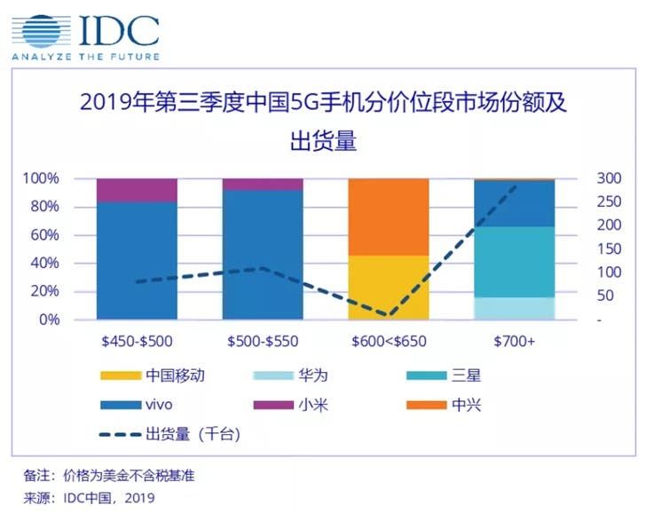 IDC releases its first sale performance report for 5G phones in China