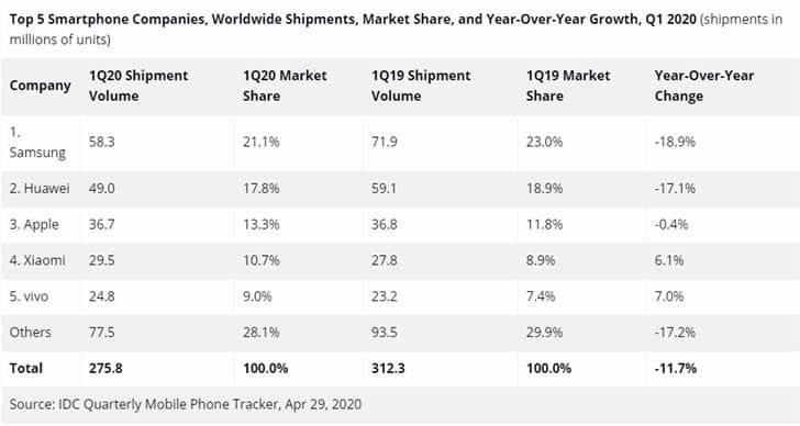 IDC Top 5 smartphone manufacturers - Vivo bounces back
