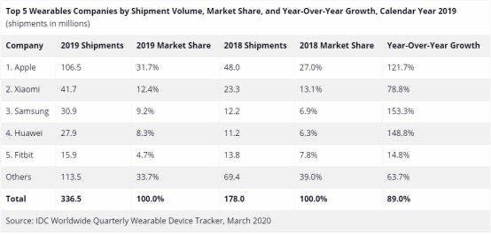 IDC Wearable report: Xiaomi ranks first in China and second globally