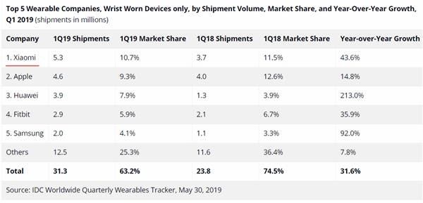 IDC: Xiaomi wearable topples Apple in Q1 2019